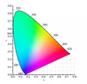 色坐標(biāo)和色度坐標(biāo)的換算公式？