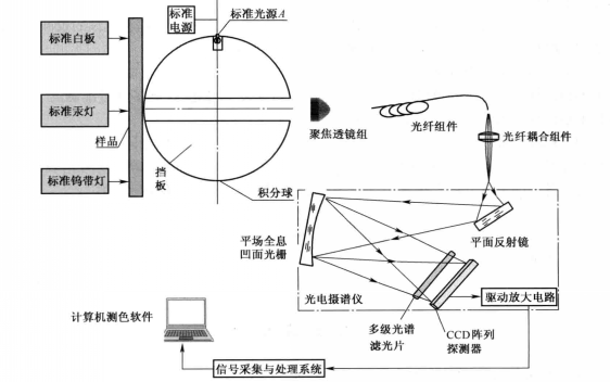 色差儀校準(zhǔn)