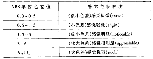 NBS感覺(jué)色差程度