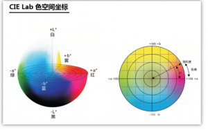 色差儀的顏色空間有哪幾種類型？