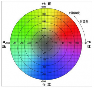 色差儀顯示的數(shù)值怎么看?