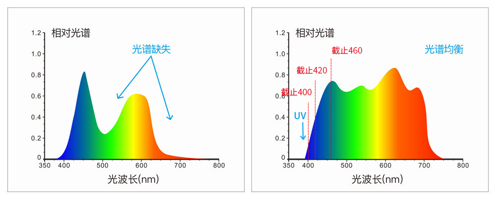 采用組合全光譜LED光源、UV光源