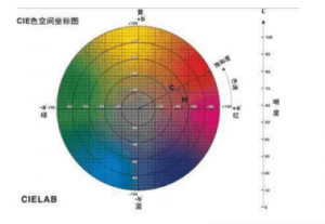 色差儀lab值是什么意思？