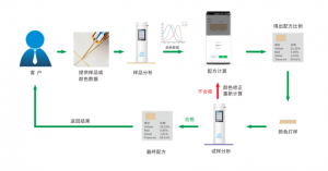 配色云汽車(chē)漆調(diào)色系統(tǒng)