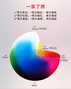 色差儀Lab值的含義 Lab值分別代表什么?