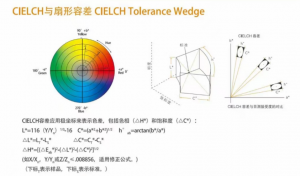 CIELCH與扇形容差，CMC與橢球容差