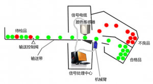 紡織布料生產(chǎn)線在線顏色檢測(cè)閉環(huán)補(bǔ)色方案